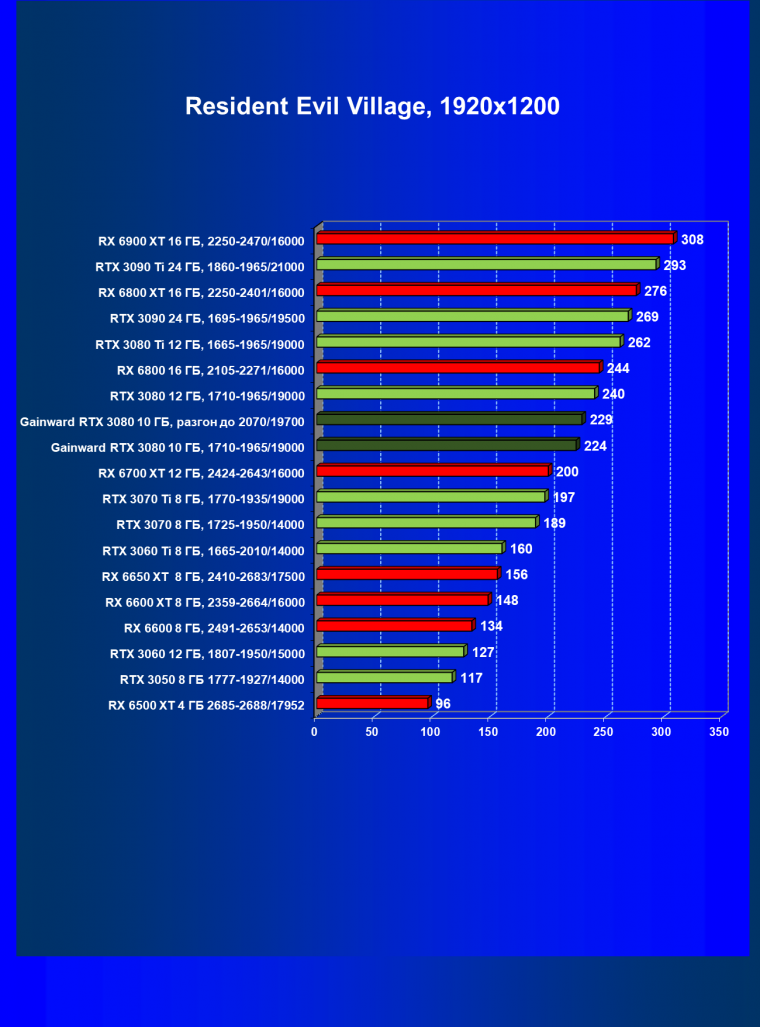 Видеокарта Gainward GeForce RTX 3080 Chasing The Wind (10 ГБ):, фото 54