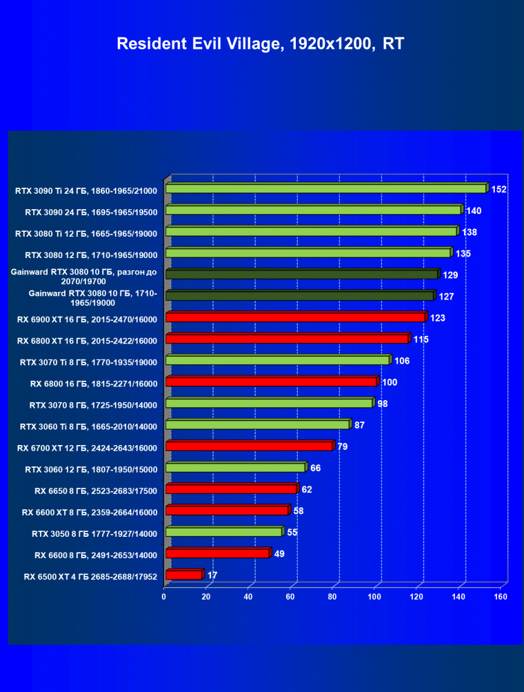Видеокарта Gainward GeForce RTX 3080 Chasing The Wind (10 ГБ):, фото 84