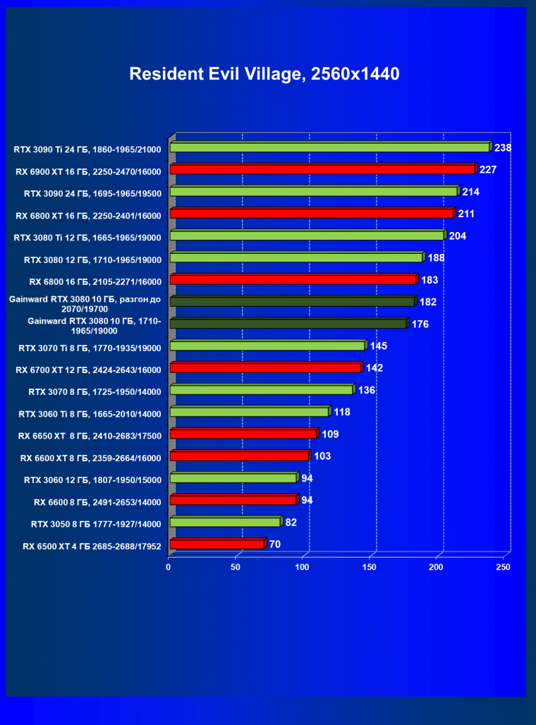 Видеокарта Gainward GeForce RTX 3080 Chasing The Wind (10 ГБ):, фото 55