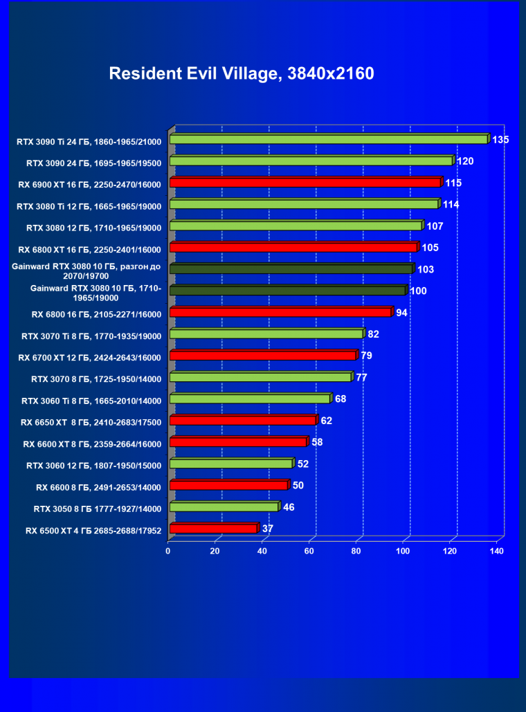 Видеокарта Gainward GeForce RTX 3080 Chasing The Wind (10 ГБ):, фото 56