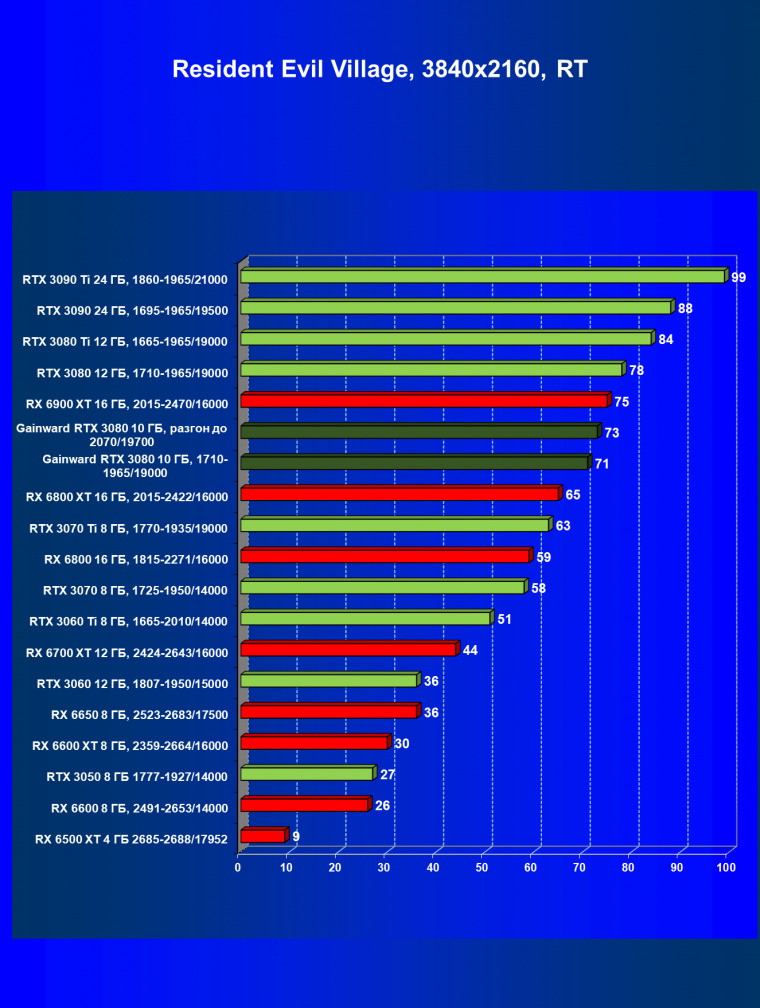 Видеокарта Gainward GeForce RTX 3080 Chasing The Wind (10 ГБ):, фото 86