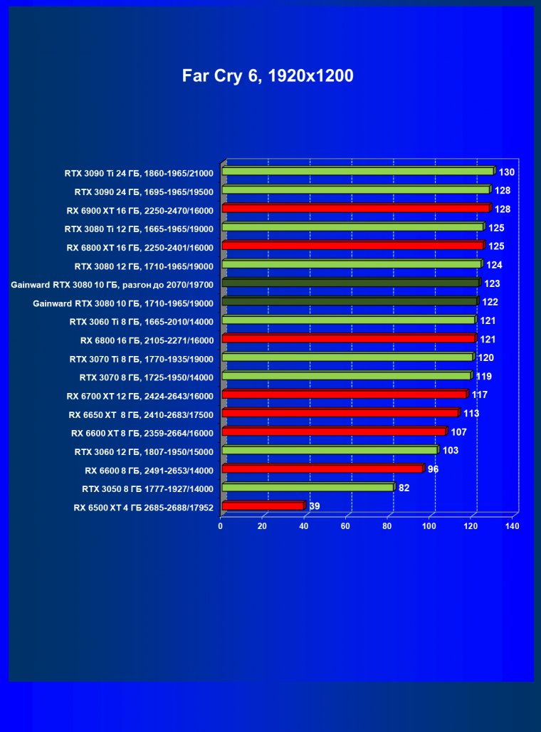 Видеокарта Gainward GeForce RTX 3080 Chasing The Wind (10 ГБ):, фото 57