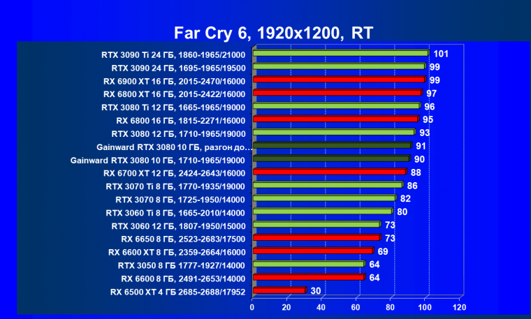 Видеокарта Gainward GeForce RTX 3080 Chasing The Wind (10 ГБ):, фото 87