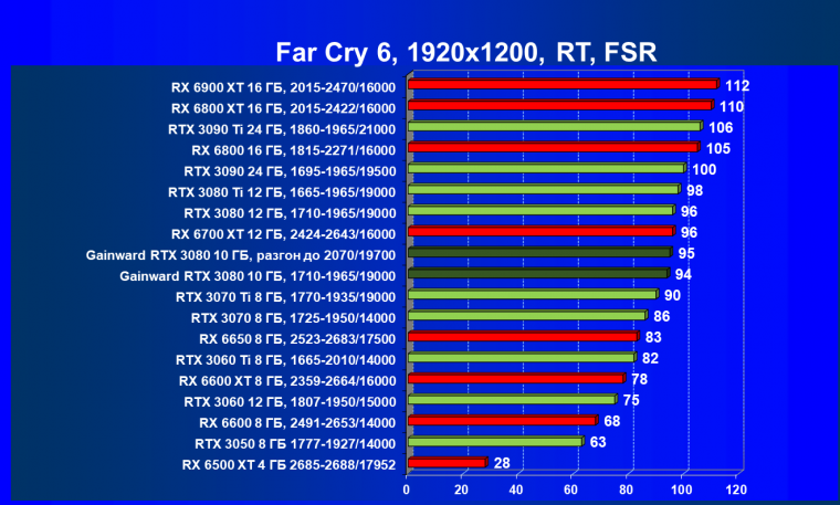 Видеокарта Gainward GeForce RTX 3080 Chasing The Wind (10 ГБ):, фото 90