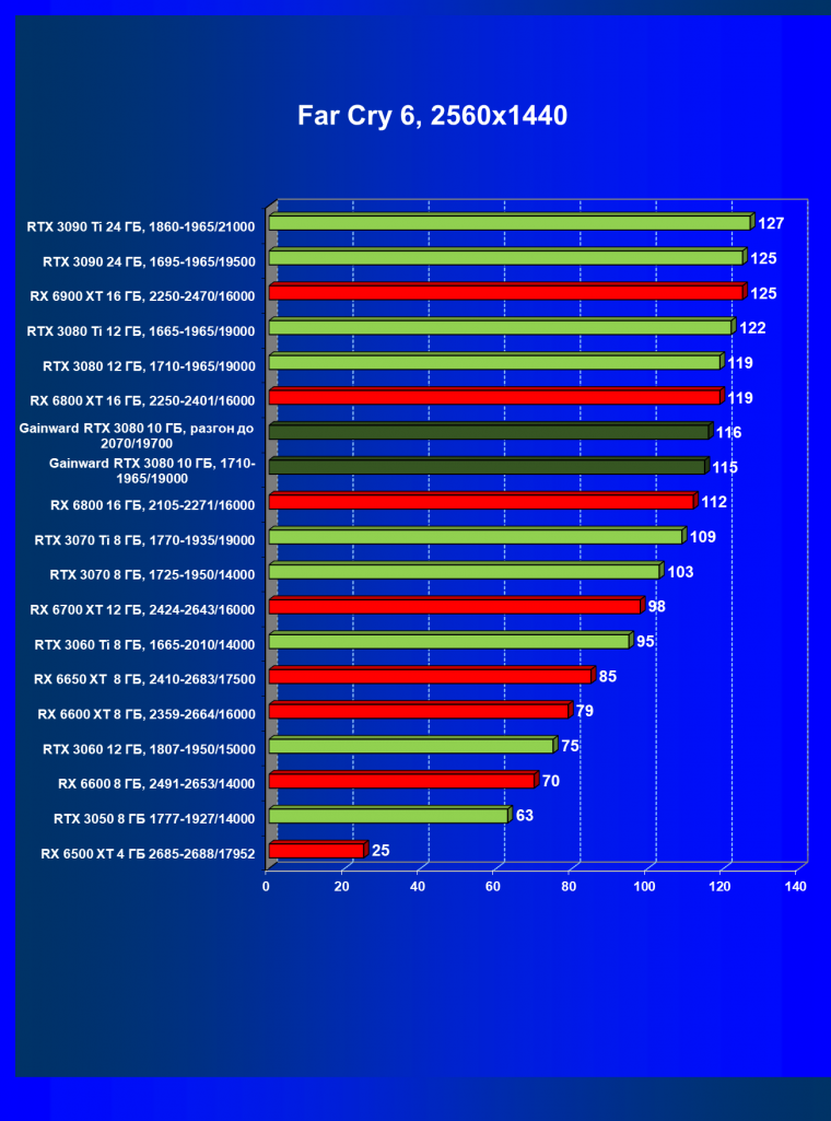 Видеокарта Gainward GeForce RTX 3080 Chasing The Wind (10 ГБ):, фото 58