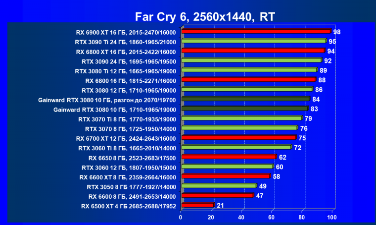Видеокарта Gainward GeForce RTX 3080 Chasing The Wind (10 ГБ):, фото 88
