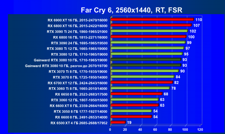 Видеокарта Gainward GeForce RTX 3080 Chasing The Wind (10 ГБ):, фото 91