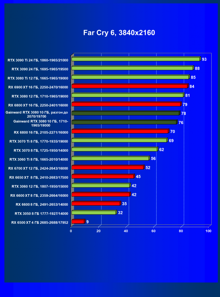 Видеокарта Gainward GeForce RTX 3080 Chasing The Wind (10 ГБ):, фото 59