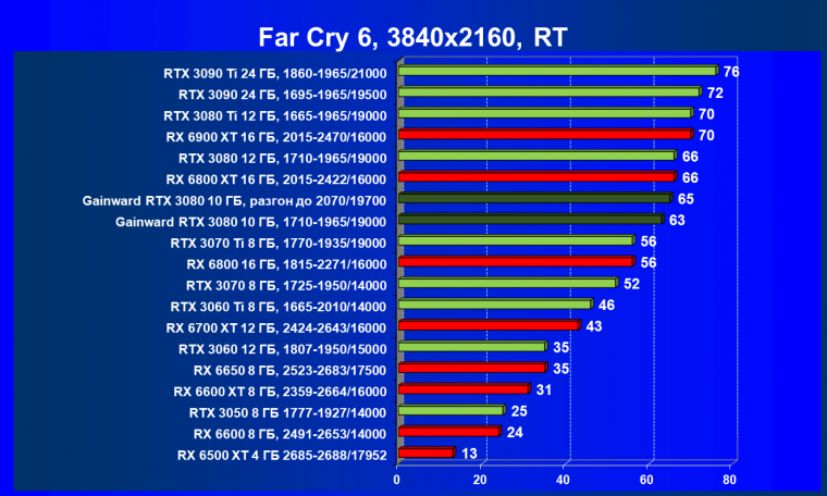 Видеокарта Gainward GeForce RTX 3080 Chasing The Wind (10 ГБ):, фото 89