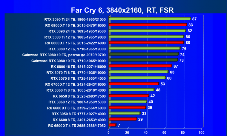 Видеокарта Gainward GeForce RTX 3080 Chasing The Wind (10 ГБ):, фото 92