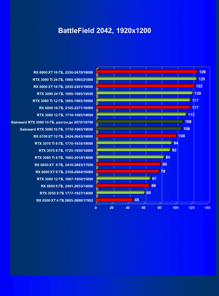 Видеокарта Gainward GeForce RTX 3080 Chasing The Wind (10 ГБ):, фото 60