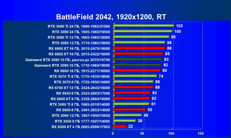 Видеокарта Gainward GeForce RTX 3080 Chasing The Wind (10 ГБ):, фото 93