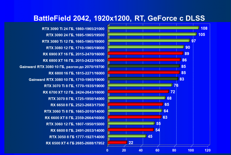Видеокарта Gainward GeForce RTX 3080 Chasing The Wind (10 ГБ):, фото 96
