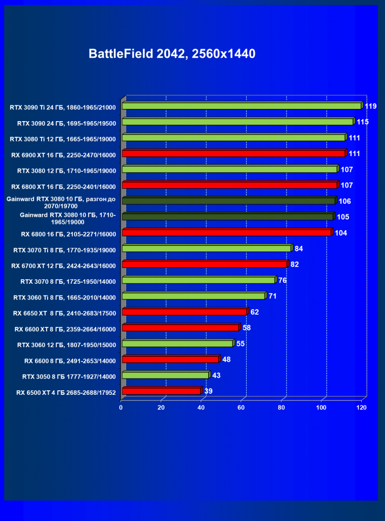 Видеокарта Gainward GeForce RTX 3080 Chasing The Wind (10 ГБ):, фото 61