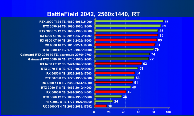 Видеокарта Gainward GeForce RTX 3080 Chasing The Wind (10 ГБ):, фото 94