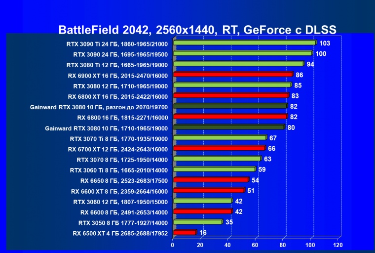 Видеокарта Gainward GeForce RTX 3080 Chasing The Wind (10 ГБ):, фото 97