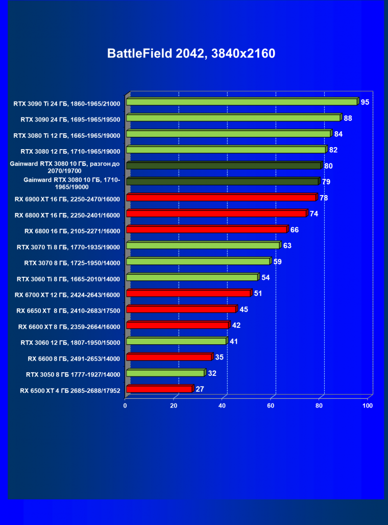 Видеокарта Gainward GeForce RTX 3080 Chasing The Wind (10 ГБ):, фото 62