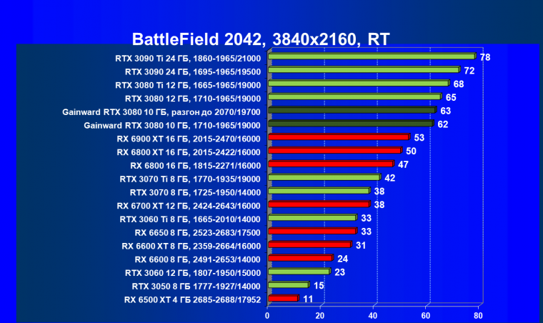 Видеокарта Gainward GeForce RTX 3080 Chasing The Wind (10 ГБ):, фото 95