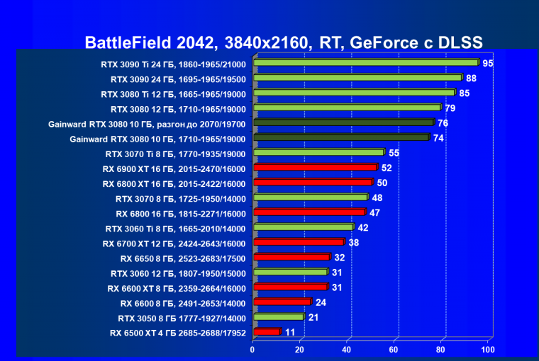 Видеокарта Gainward GeForce RTX 3080 Chasing The Wind (10 ГБ):, фото 98