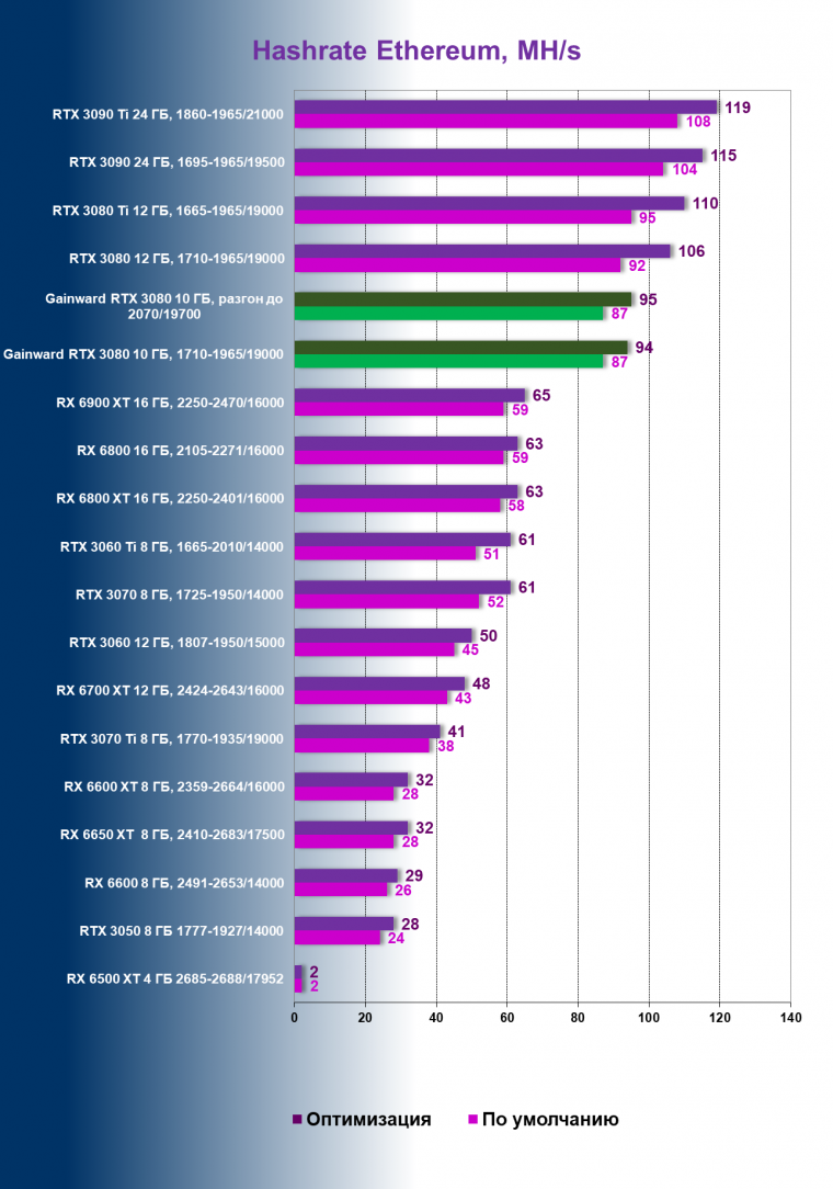 Видеокарта Gainward GeForce RTX 3080 Chasing The Wind (10 ГБ):, фото 99