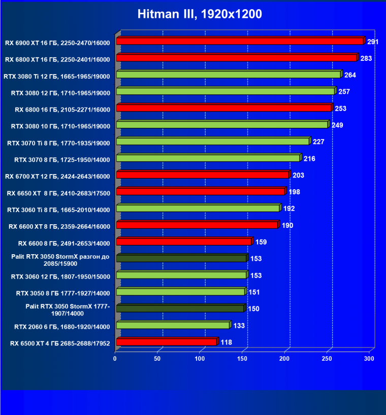 Видеокарта Palit GeForce RTX 3050 StormX (8 ГБ):, фото 29