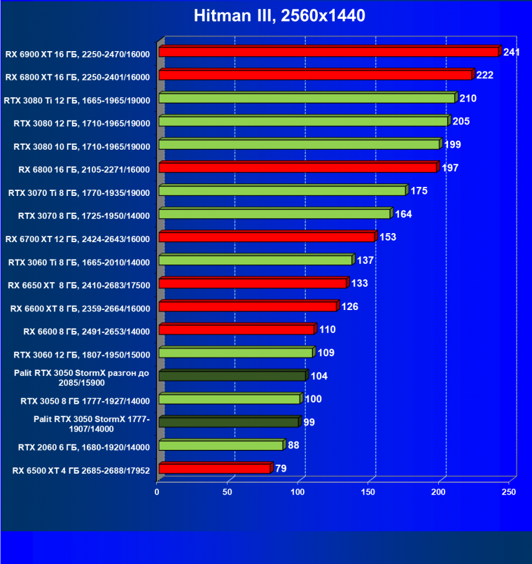 Видеокарта Palit GeForce RTX 3050 StormX (8 ГБ):, фото 30