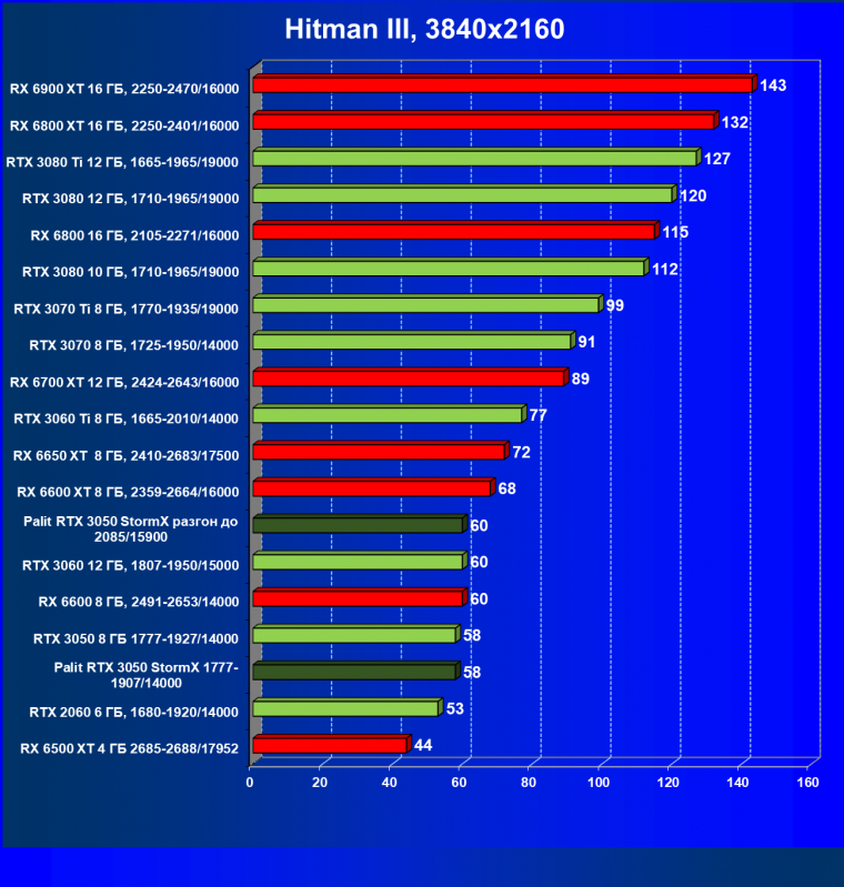 Видеокарта Palit GeForce RTX 3050 StormX (8 ГБ):, фото 31