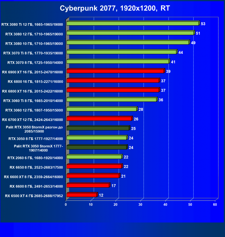 Видеокарта Palit GeForce RTX 3050 StormX (8 ГБ):, фото 59