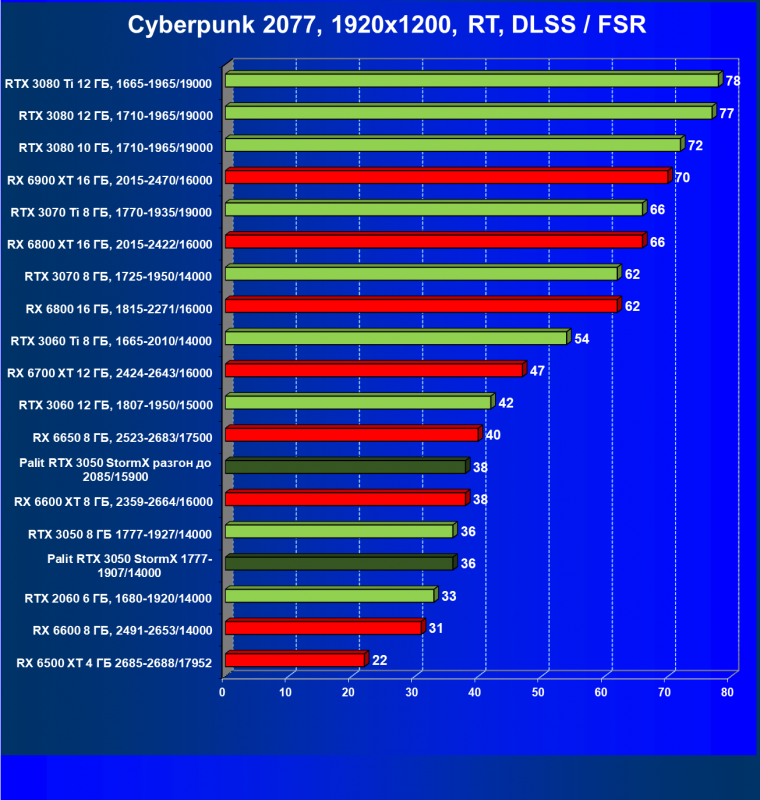 Видеокарта Palit GeForce RTX 3050 StormX (8 ГБ):, фото 62