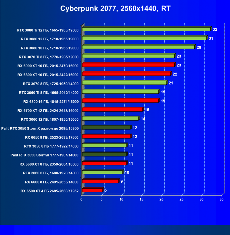 Видеокарта Palit GeForce RTX 3050 StormX (8 ГБ):, фото 60