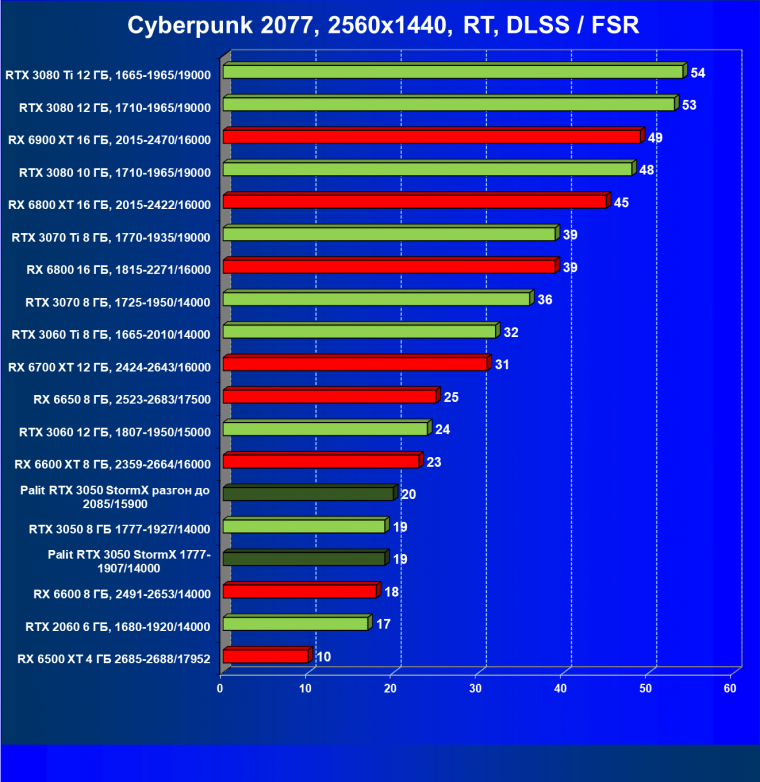 Видеокарта Palit GeForce RTX 3050 StormX (8 ГБ):, фото 63