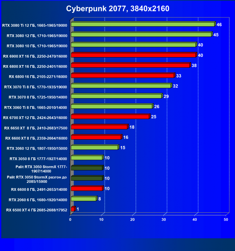 Видеокарта Palit GeForce RTX 3050 StormX (8 ГБ):, фото 34