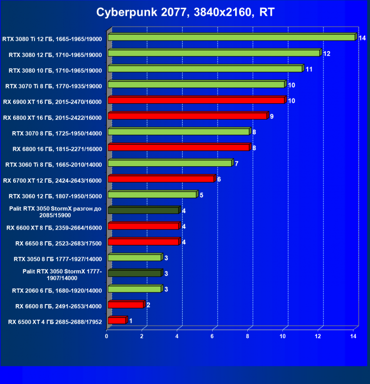 Видеокарта Palit GeForce RTX 3050 StormX (8 ГБ):, фото 61