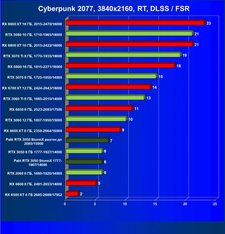 Видеокарта Palit GeForce RTX 3050 StormX (8 ГБ):, фото 64