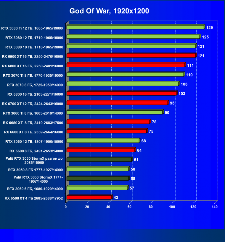 Видеокарта Palit GeForce RTX 3050 StormX (8 ГБ):, фото 35
