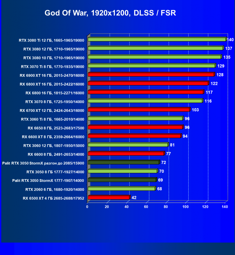 Видеокарта Palit GeForce RTX 3050 StormX (8 ГБ):, фото 65