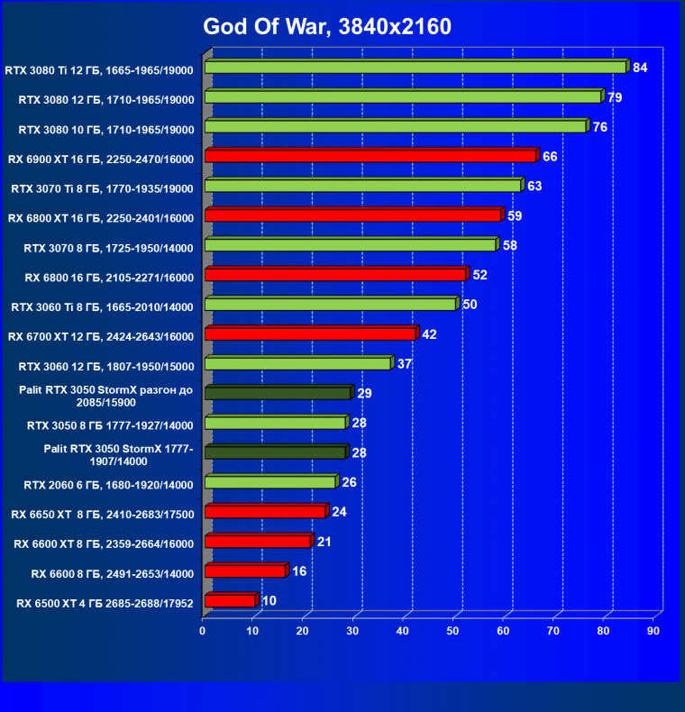 Видеокарта Palit GeForce RTX 3050 StormX (8 ГБ):, фото 37