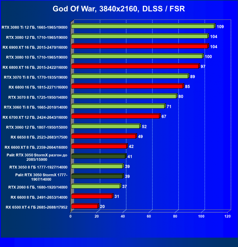 Видеокарта Palit GeForce RTX 3050 StormX (8 ГБ):, фото 67