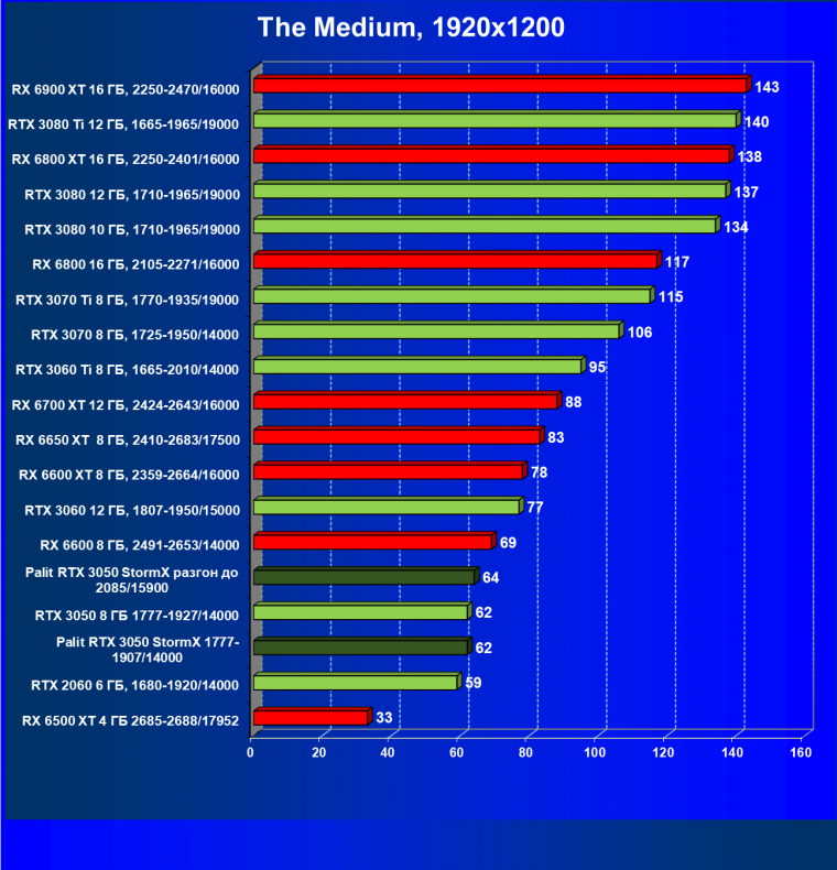 Видеокарта Palit GeForce RTX 3050 StormX (8 ГБ):, фото 44
