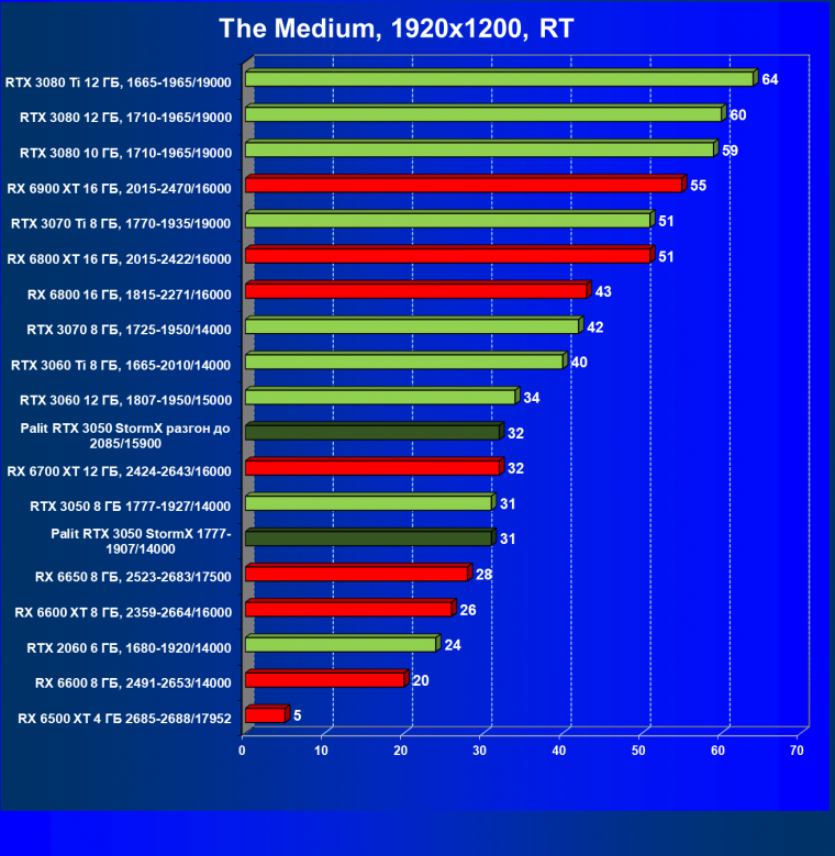 Видеокарта Palit GeForce RTX 3050 StormX (8 ГБ):, фото 74
