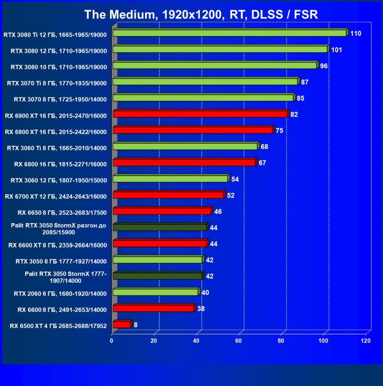 Видеокарта Palit GeForce RTX 3050 StormX (8 ГБ):, фото 77