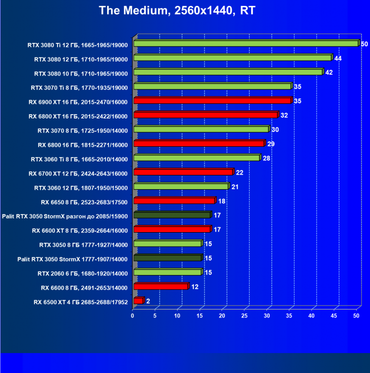 Видеокарта Palit GeForce RTX 3050 StormX (8 ГБ):, фото 75