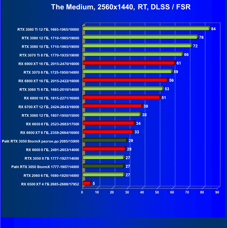 Видеокарта Palit GeForce RTX 3050 StormX (8 ГБ):, фото 78