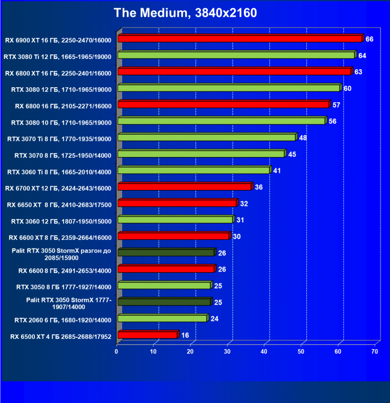 Видеокарта Palit GeForce RTX 3050 StormX (8 ГБ):, фото 46