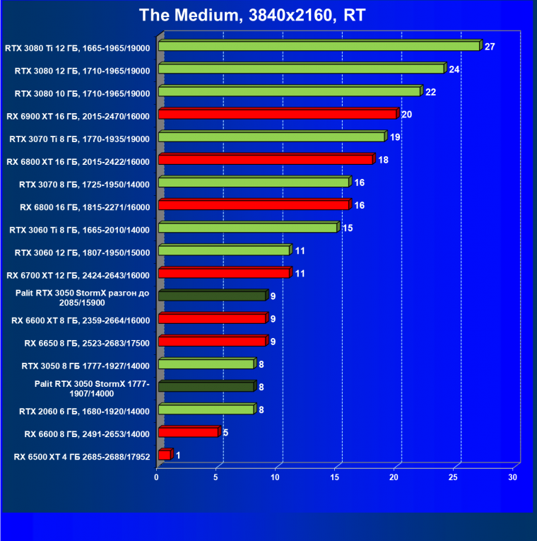 Видеокарта Palit GeForce RTX 3050 StormX (8 ГБ):, фото 76