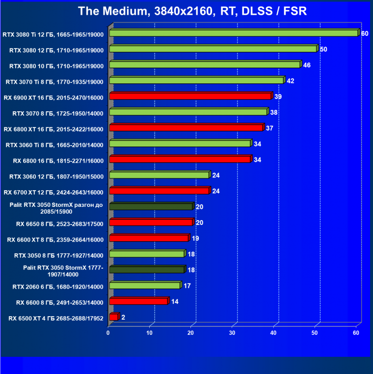 Видеокарта Palit GeForce RTX 3050 StormX (8 ГБ):, фото 79