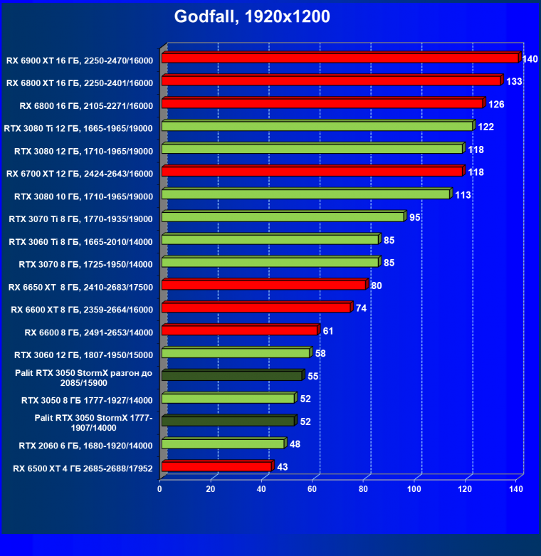 Видеокарта Palit GeForce RTX 3050 StormX (8 ГБ):, фото 47