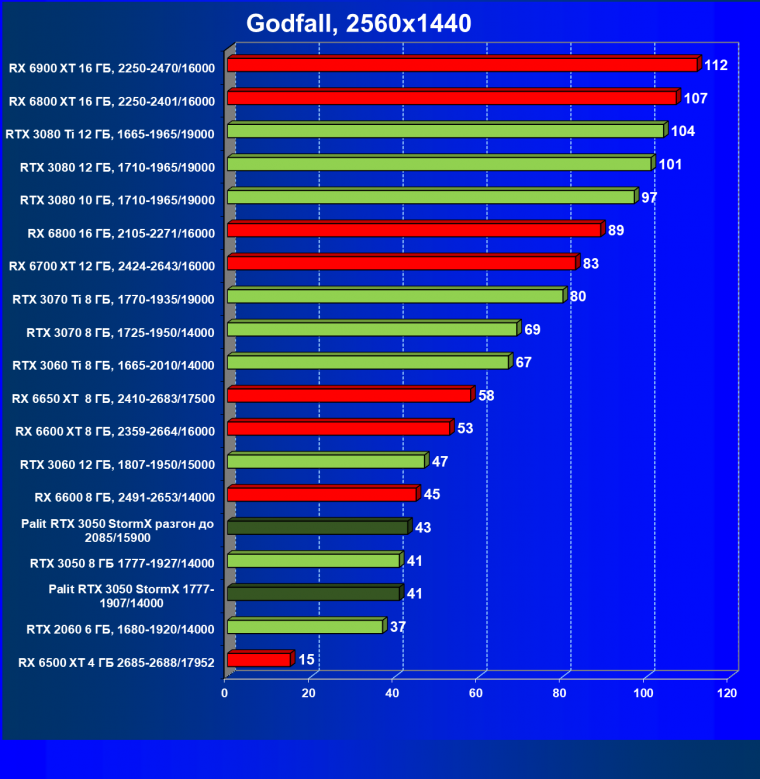 Видеокарта Palit GeForce RTX 3050 StormX (8 ГБ):, фото 48