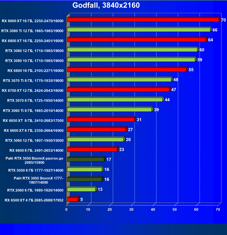Видеокарта Palit GeForce RTX 3050 StormX (8 ГБ):, фото 49