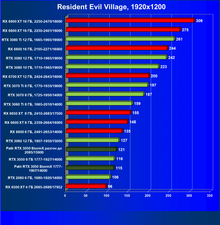 Видеокарта Palit GeForce RTX 3050 StormX (8 ГБ):, фото 50
